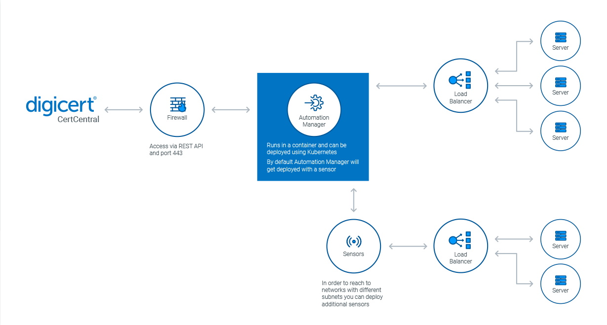 Operation Principle of DigiCert Automation Manager