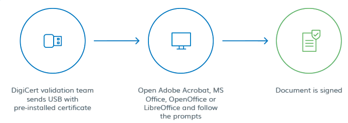 The principle of signing documents