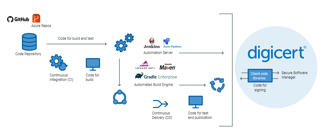 Secure Software Manager can be integrated into your CI/CD processes and DevOps